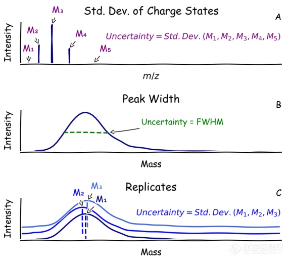 质谱分析|Native MS中计算质量、误差和不确定性的方法