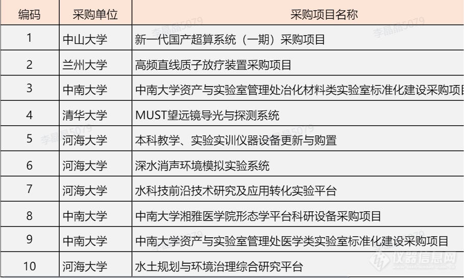 年底将至，高校贴息贷款项目进展几何？