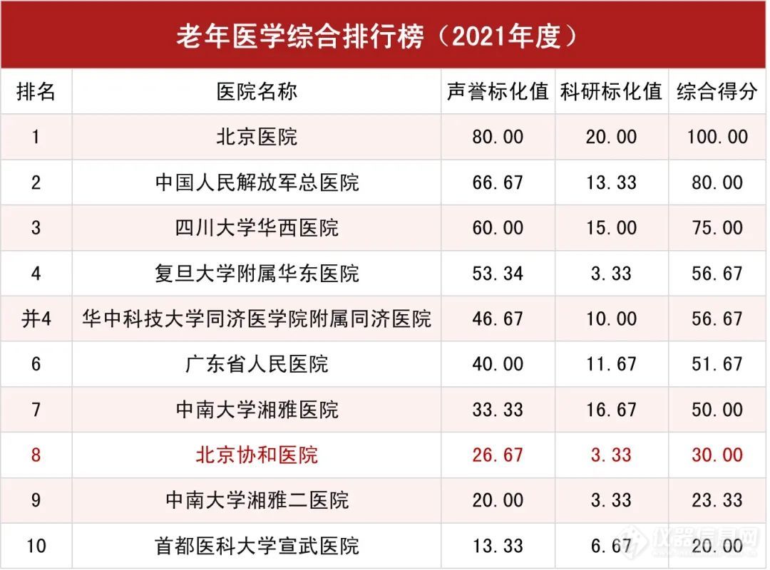 2021年度中国医院排行榜|北京协和医院连续13年蝉联榜首