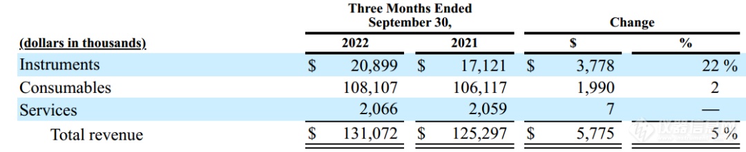 单细胞测序龙头10X公布三季度财报：仪器增长22%，亚太失速
