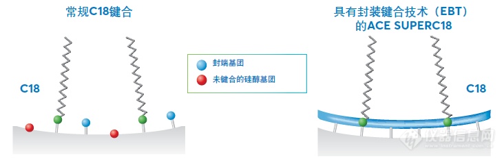 用于改善色谱分析和稳定性的封装键合技术