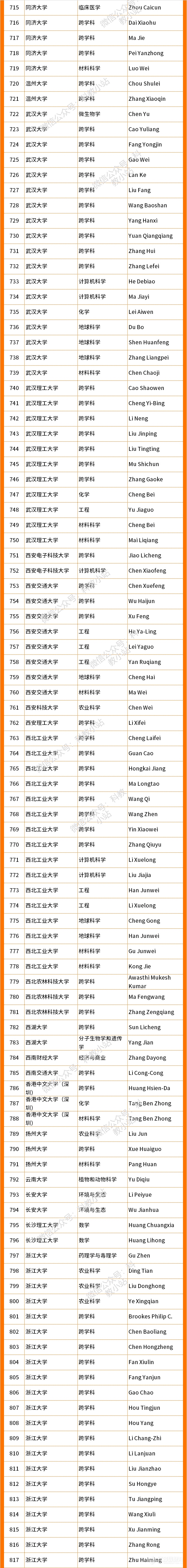 2022年度全球高被引科学家名单公布（附内地学者名单）