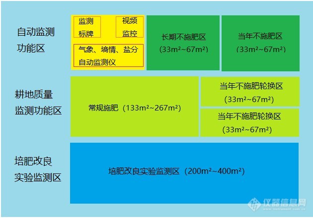 耕地质量监测