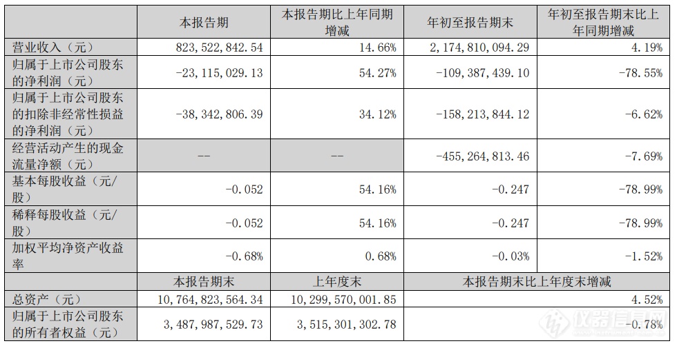 聚光科技前三季度新签合同额29亿，其中谱育10亿