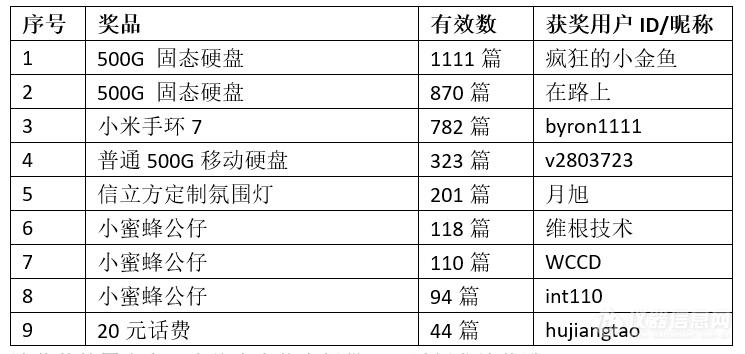 “有奖征集仪器手册/报价/谱图等资料”活动结果公示