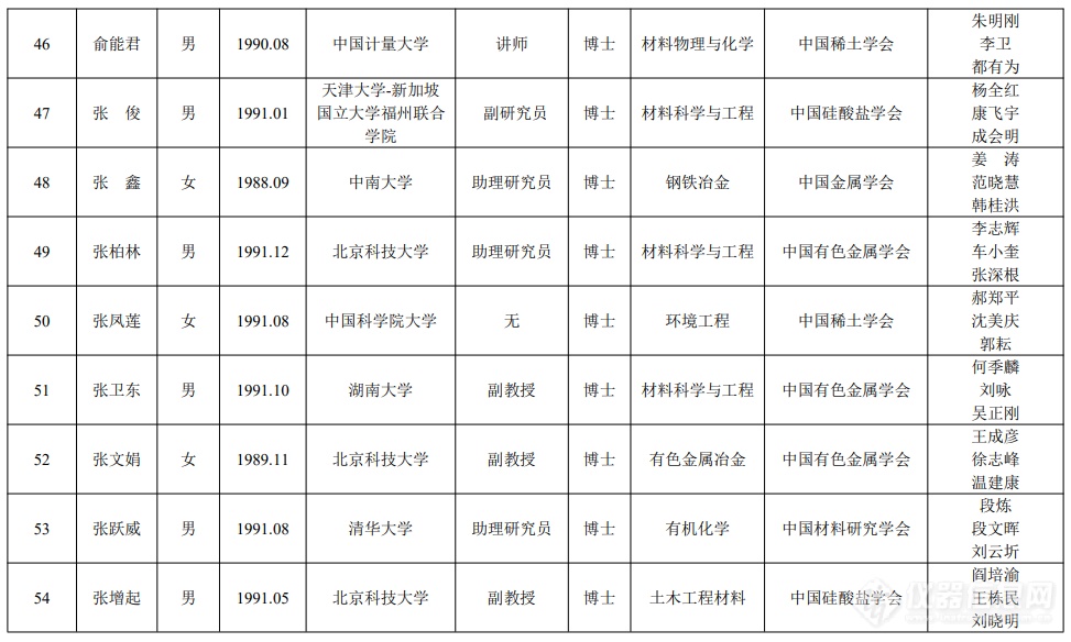 先进材料学会联合体：中国科协青年人才托举工程项目候选人名单