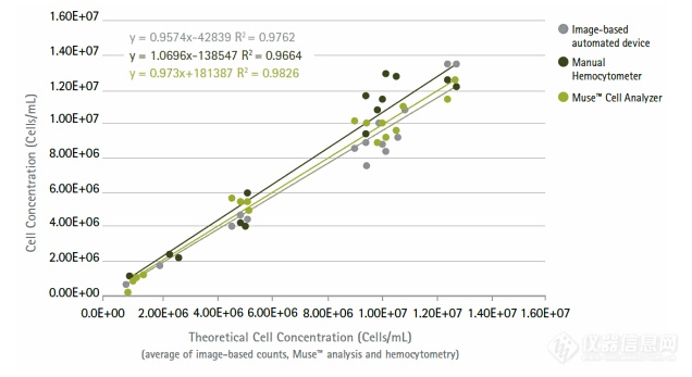 Cell concentrations chart for the Muse Cell Analyzer
