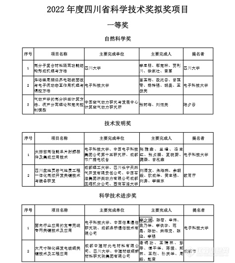 一等奖34项！2022年度四川省科学技术奖拟奖项目公布