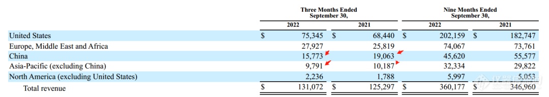 单细胞测序龙头10X公布三季度财报：仪器增长22%，亚太失速