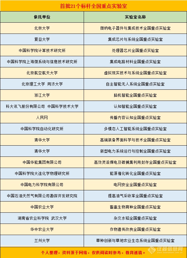 首批全国重点实验室共计20个，其中高校12个：都有哪些学校？