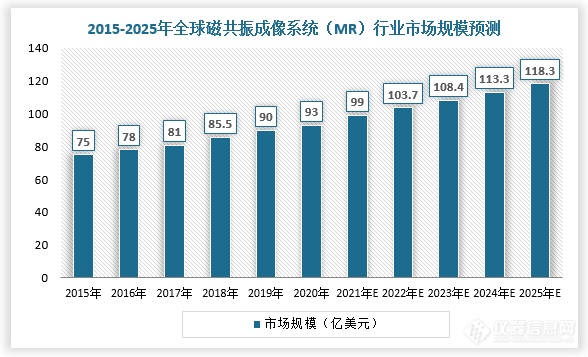 已完成7000万美元融资|核医学博士研发MRI