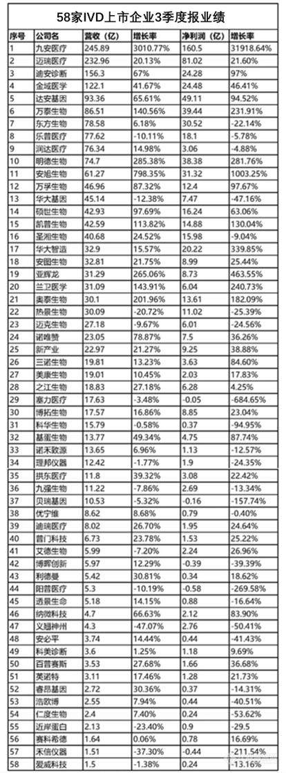 58家IVD上市企业3季度业绩大全|九安医疗依然是营收之首