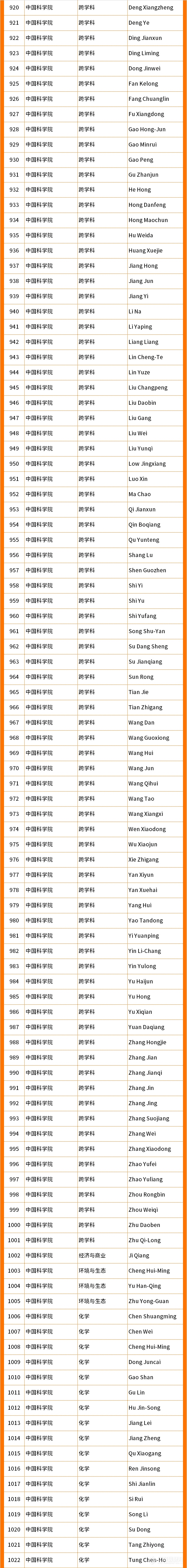 2022年度全球高被引科学家名单公布（附内地学者名单）