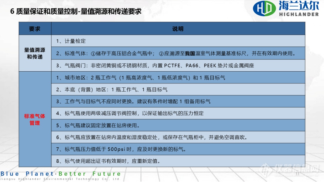 光腔衰荡光谱法连续自动监测系统运行和质控技术指南 解读