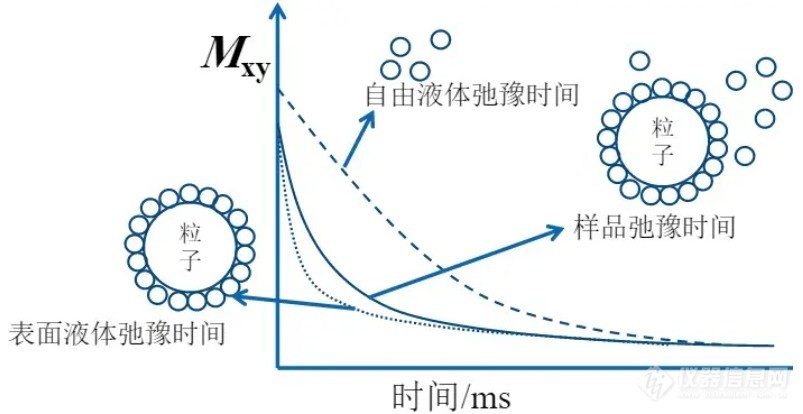 纳米二氧化硅表面改性研究-低场核磁技术