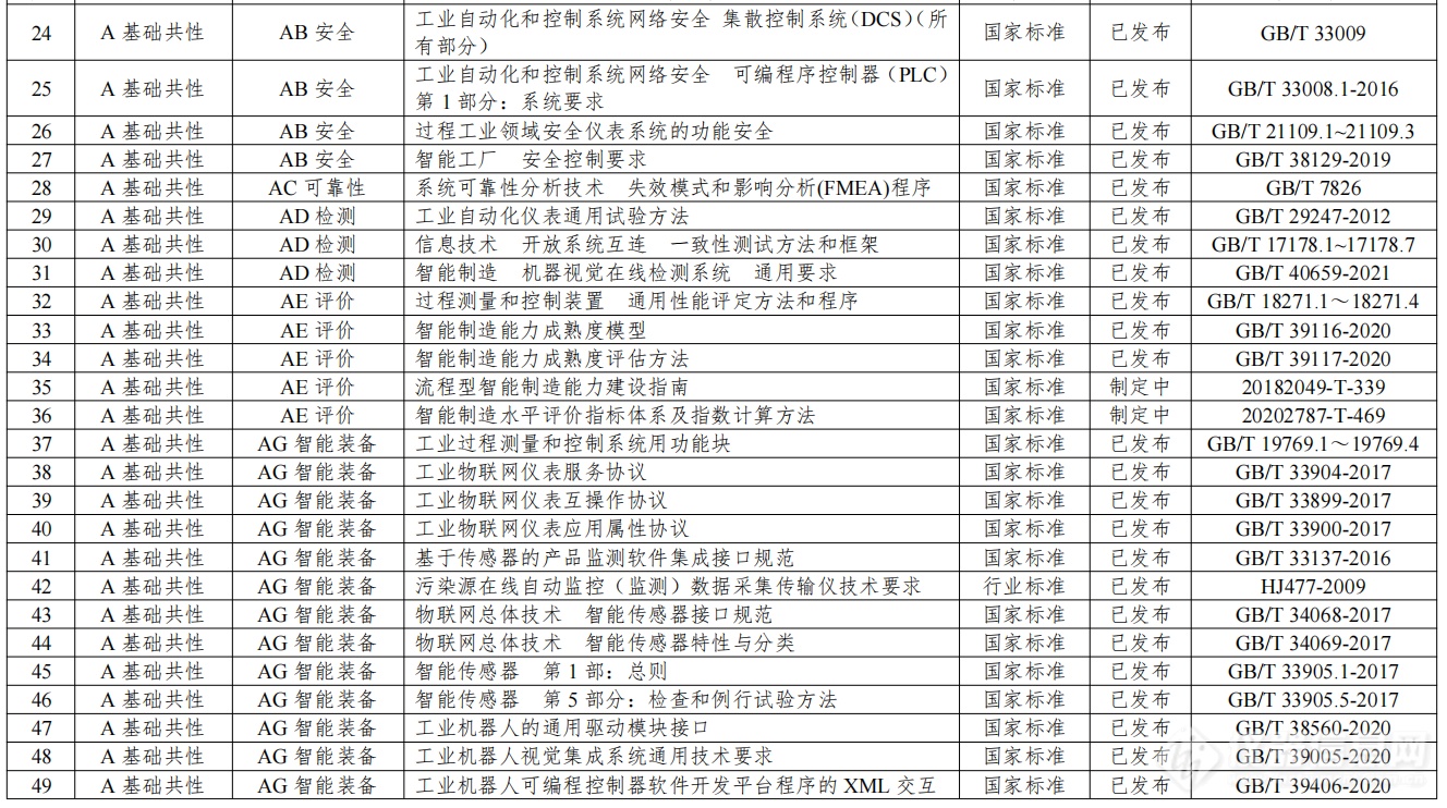 工信部发文，石化行业智能仪器装备将迎一批新标准