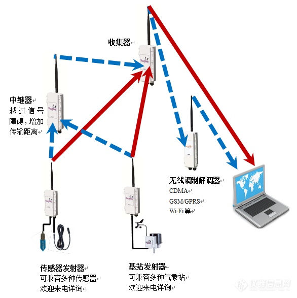 WatchDog PUPS 无线网络监测系统