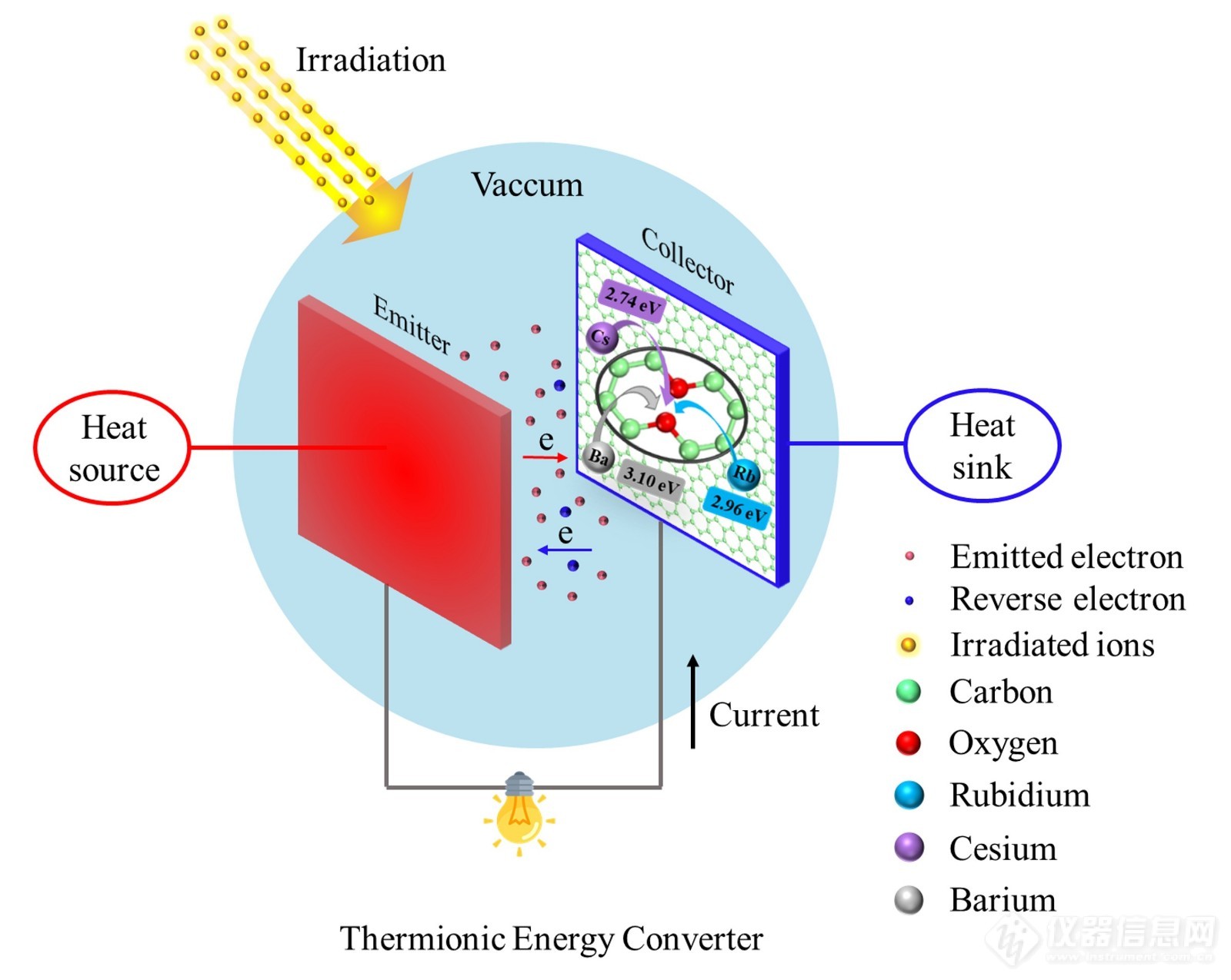 科学家辐照缺陷影响热离子发电器件石墨烯电极功函数研究获进展 