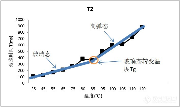 低场核磁研究完荃相容共混物的玻璃化转变温度