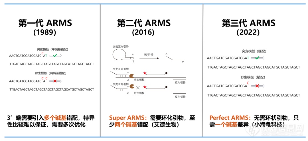 重磅！第三代ARMS PCR技术问世，助力PCR试剂盒高效开发