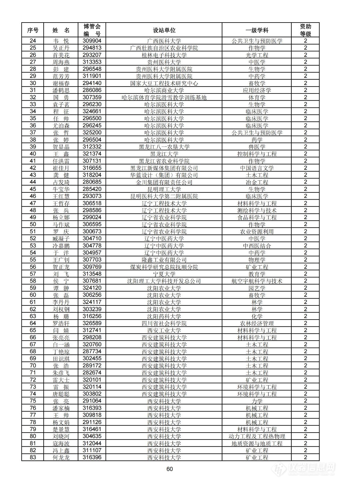 3651人！2022年博士后72批面上资助拟资助人员名单