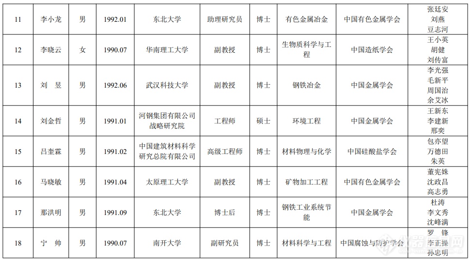 先进材料学会联合体：中国科协青年人才托举工程项目候选人名单