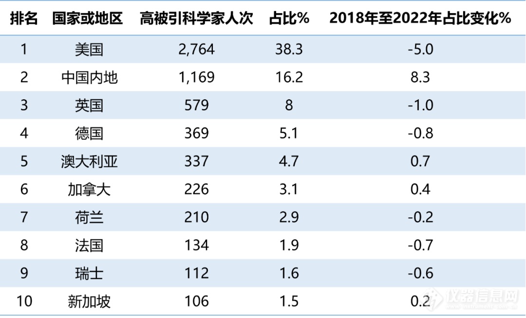 2022年度全球高被引科学家名单公布（附内地学者名单）