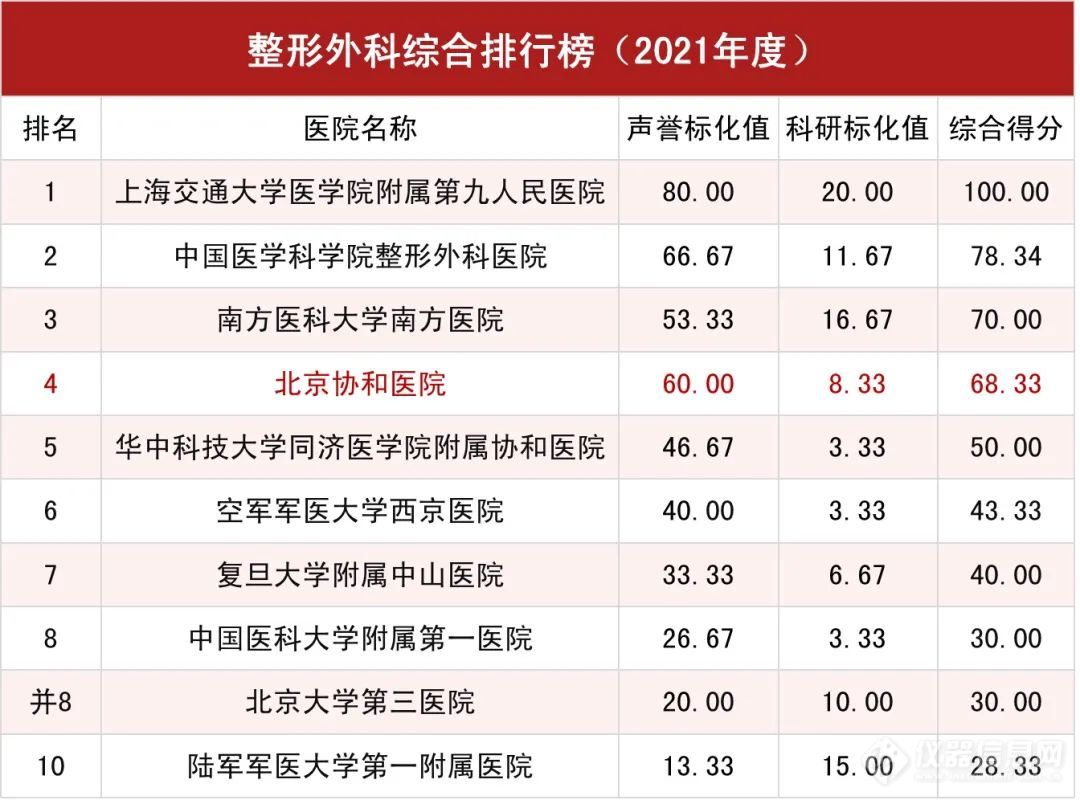 2021年度中国医院排行榜|北京协和医院连续13年蝉联榜首