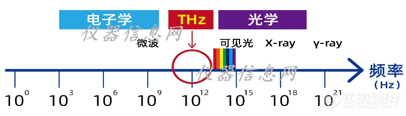 太赫兹无损检测技术及应用