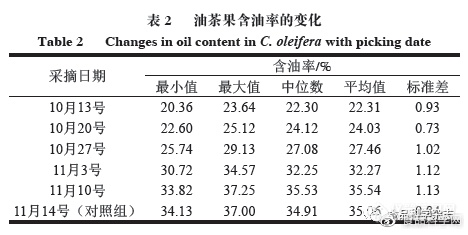 高光谱成像技术检测油茶果成熟度