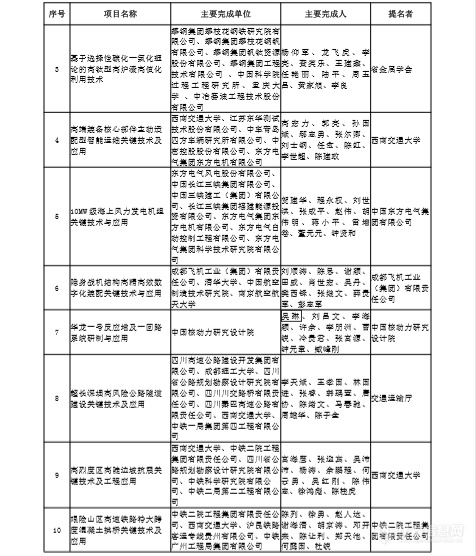 一等奖34项！2022年度四川省科学技术奖拟奖项目公布