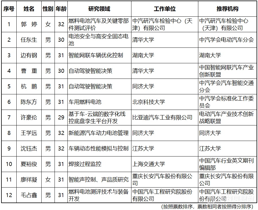 第八届中国科协青年人才托举工程汽车领域入选名单公示