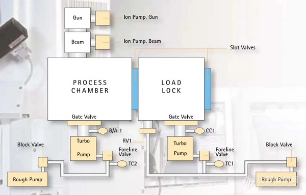 电镜核心部件专题|从瓦里安到安捷伦 面向电镜的真空技术