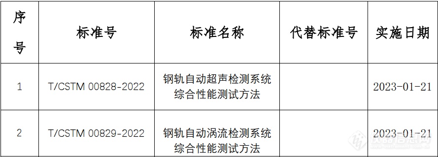 由钢研纳克牵头的钢轨自动超声、涡流两项CSTM标准正式发布