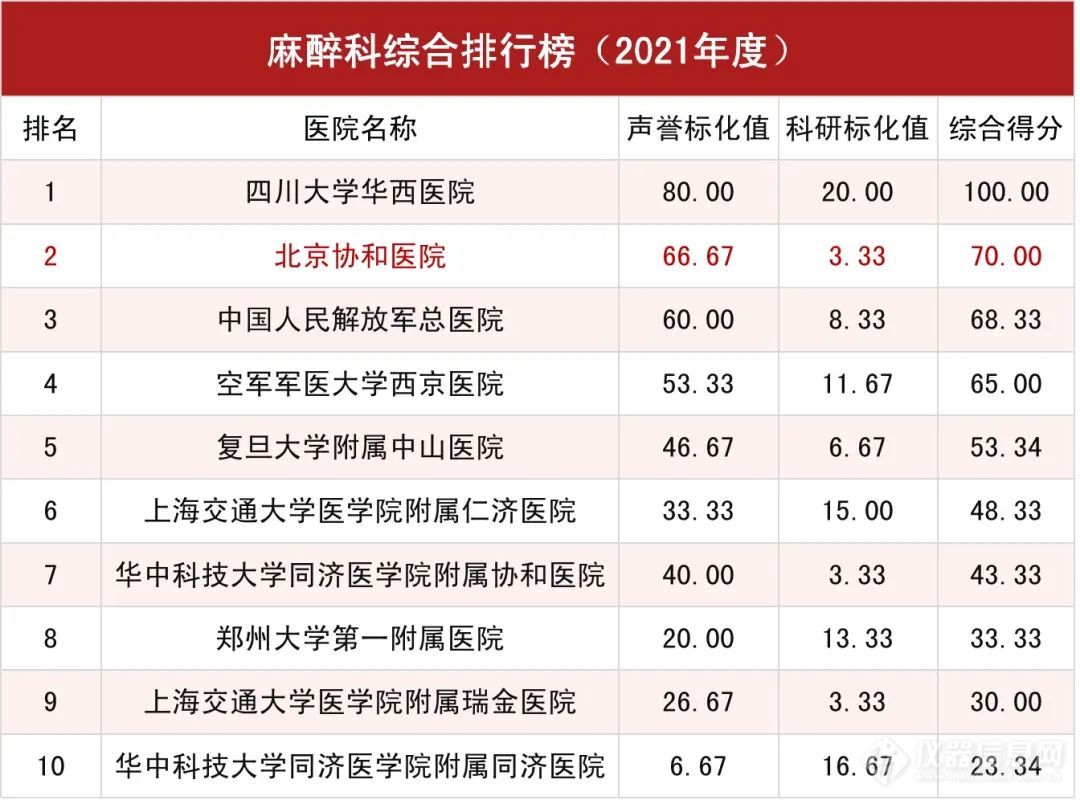 2021年度中国医院排行榜|北京协和医院连续13年蝉联榜首