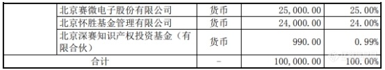 赛微电子参设10亿产业基金，重点布局智能传感器、科学仪器等