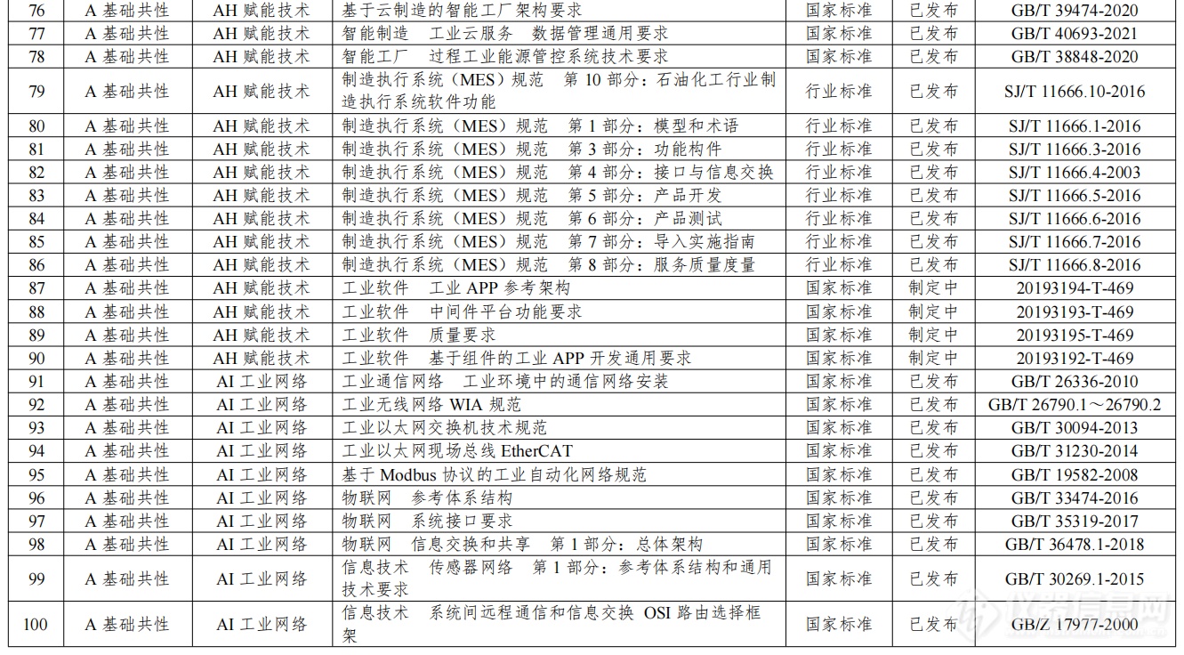 工信部发文，石化行业智能仪器装备将迎一批新标准