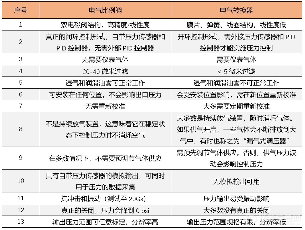 02.电气比例阀和电气转换器比较表.jpg