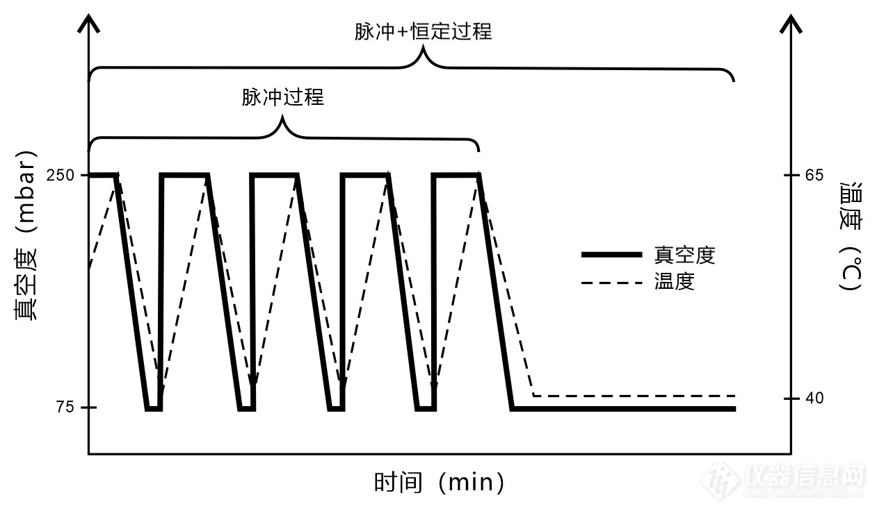 05.快速冷泡过程中的真空度和温度控制设定曲线示意图.jpg