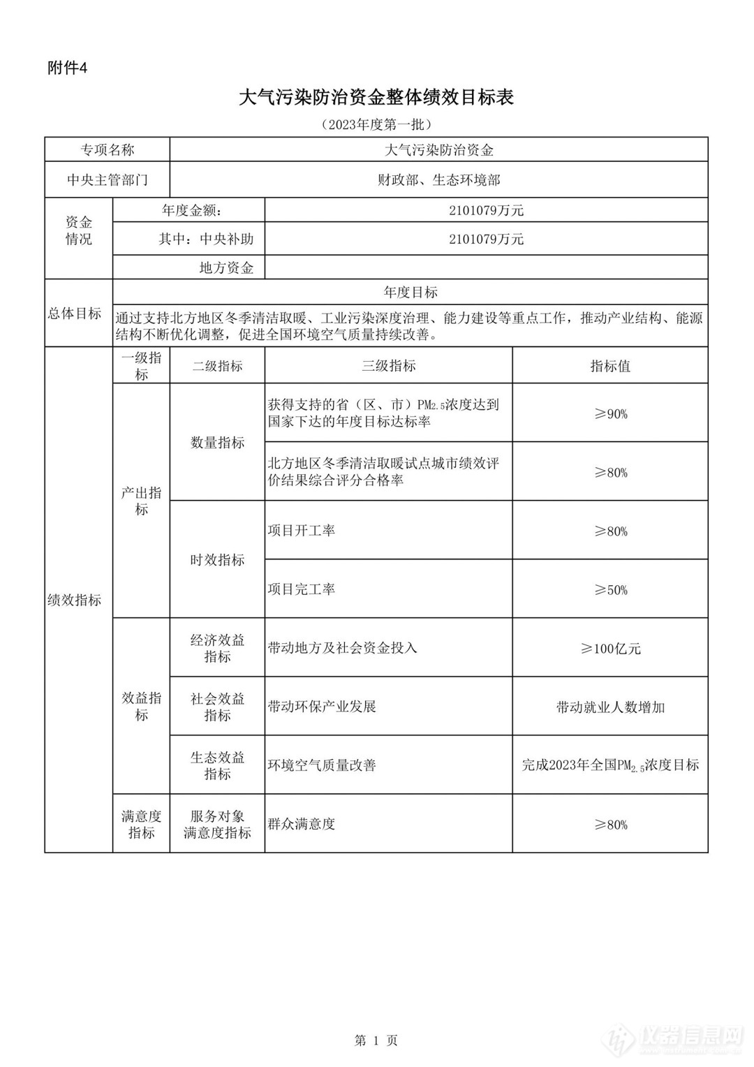 金额超210亿！财政部提前下达2023年大气污染防治资金