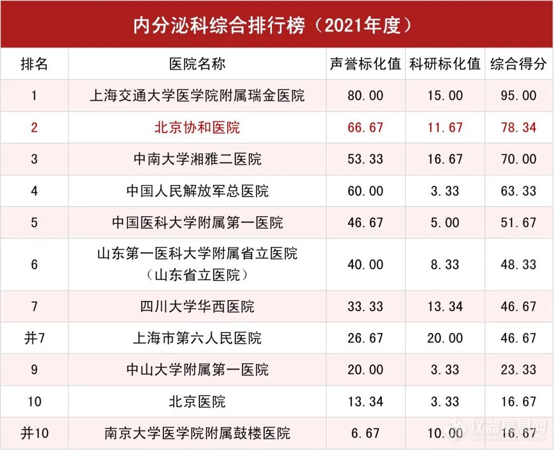 2021年度中国医院排行榜|北京协和医院连续13年蝉联榜首