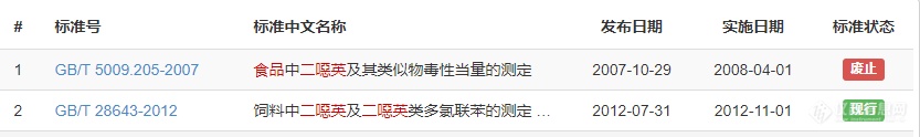 欧盟更新食品中二噁英最高含量 修正案将于23年1月1日生效