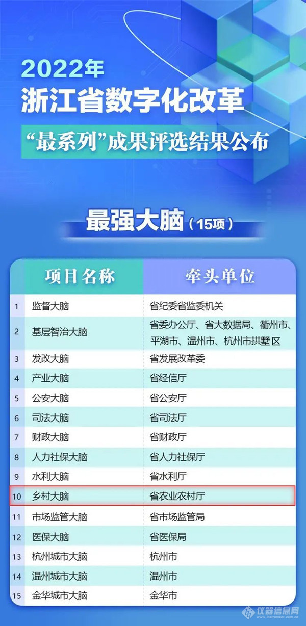 “浙江乡村大脑”入选省数字化改革“最系列”最强大脑榜单！