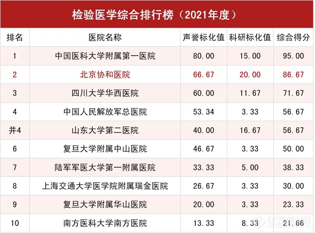 2021年度中国医院排行榜|北京协和医院连续13年蝉联榜首