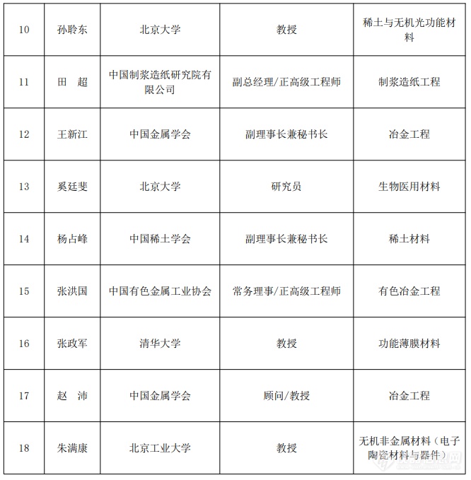 先进材料学会联合体：中国科协青年人才托举工程项目候选人名单