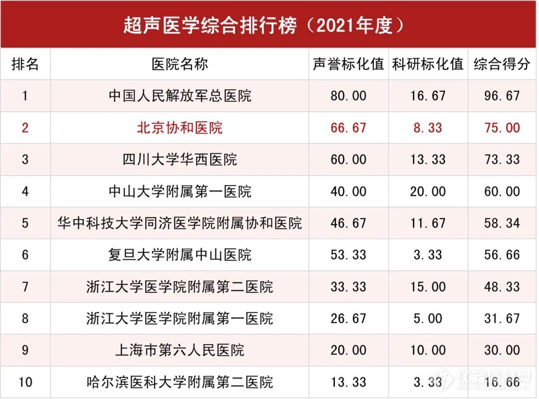 2021年度中国医院排行榜|北京协和医院连续13年蝉联榜首