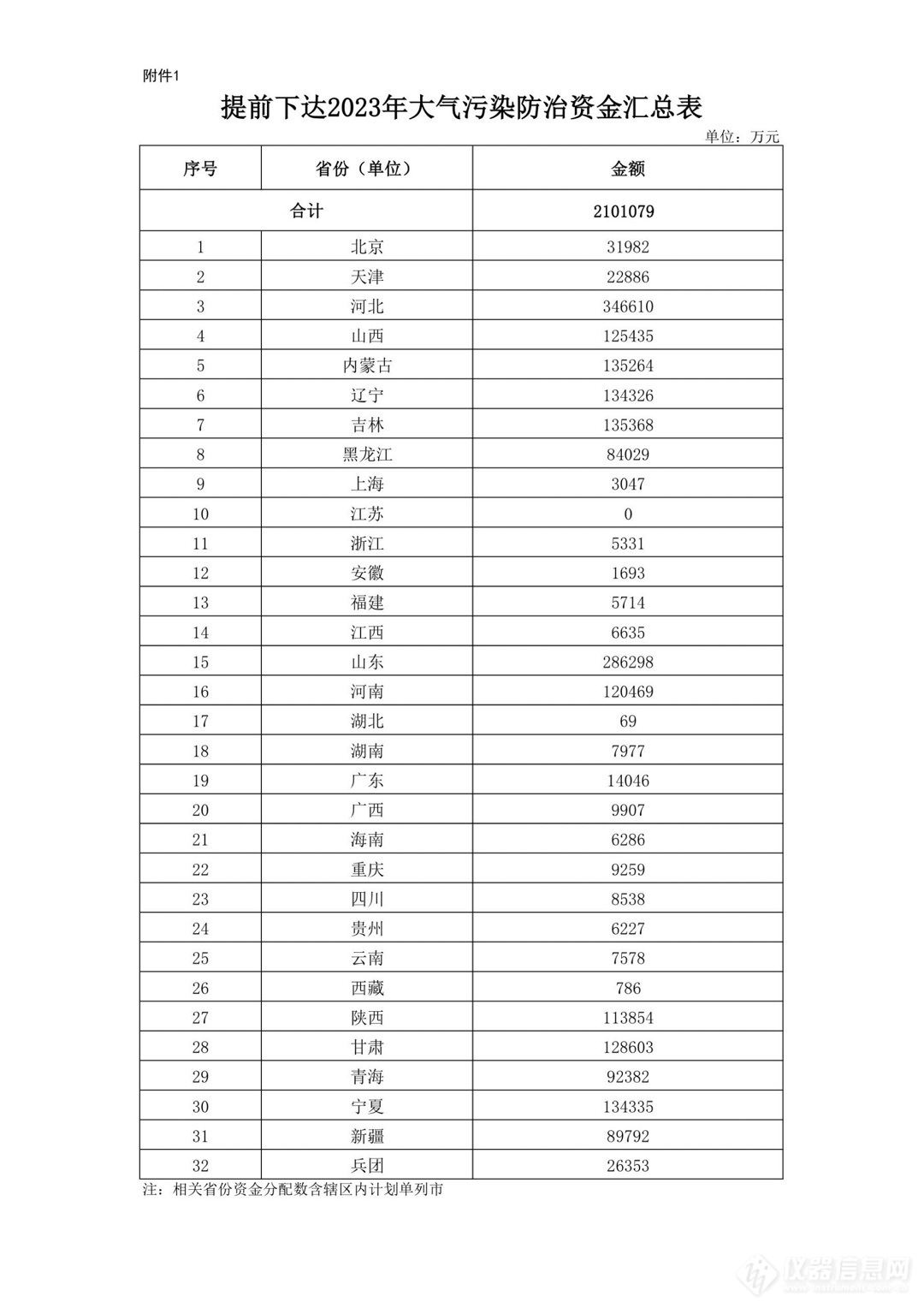 金额超210亿！财政部提前下达2023年大气污染防治资金