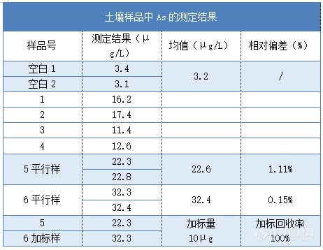 土壤样品中As的测定结果.png