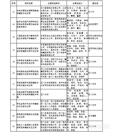 一等奖34项！2022年度四川省科学技术奖拟奖项目公布