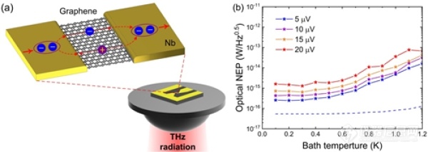 紫金山天文台等实现首个基于石墨烯的太赫兹超导约瑟夫森结探测器